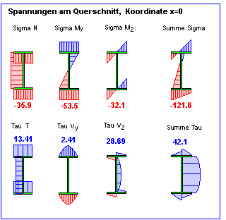 Einwirkungen