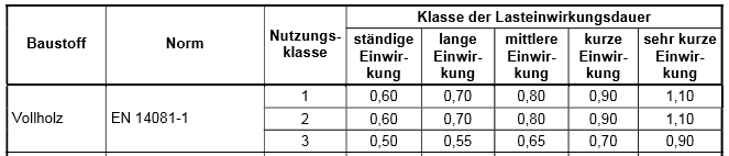 Tabelle der Beiwerte kmod