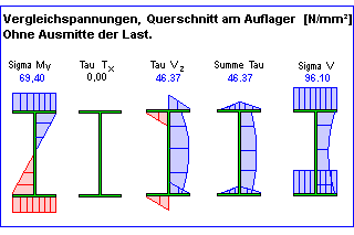 Lastausmitte Spannungen