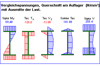 Lastausmitte Spannungen