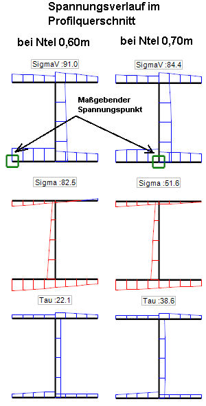 Spannungspunkte im Querschnitt