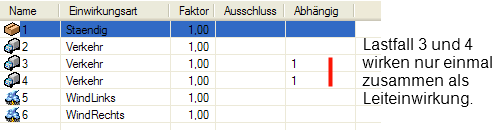 Zusammenfassung der Leiteinwirkungen, tabellarisch