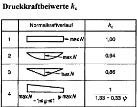 Druckkraftbeiwerte