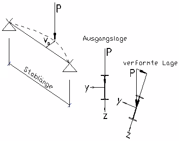 Verformungen Biegedrillknicken