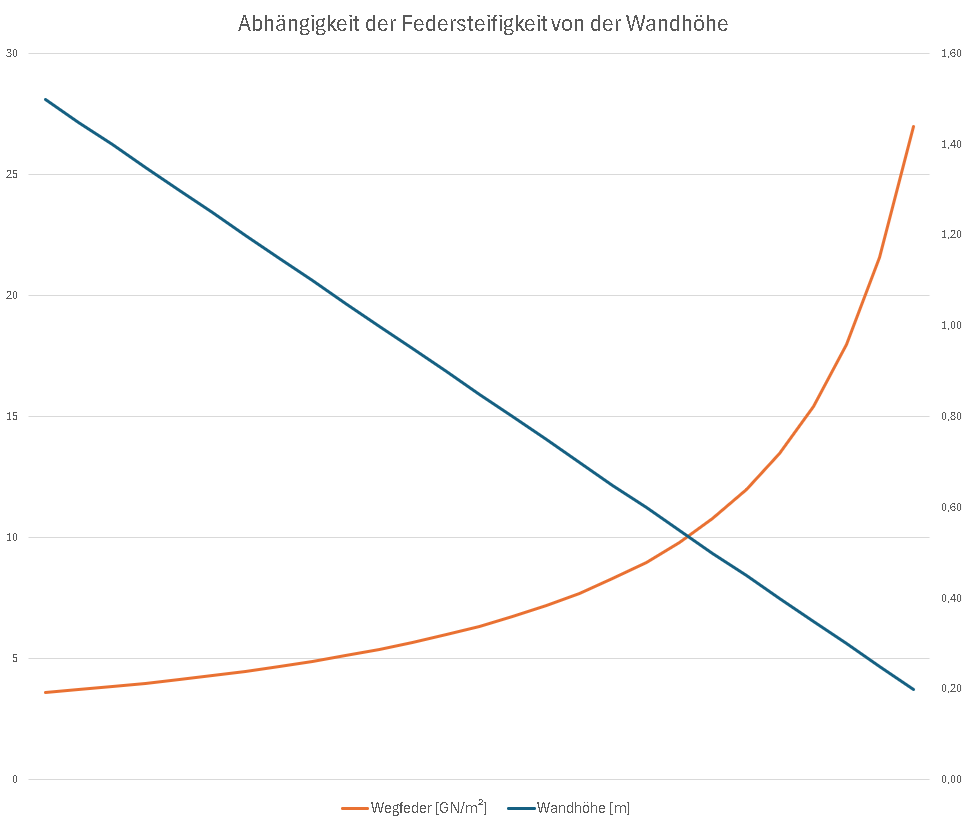 Federsteifigkeit indirekt proportional zur Wandhöhe