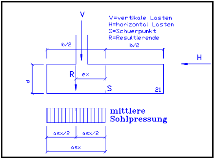 Richtungen