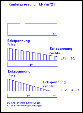 Richtungen