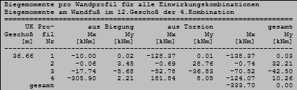 Biegemomente