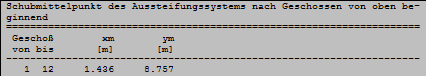 Schubmittelpunkt des Aussteifungssystems