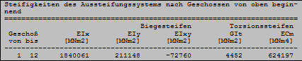 Steifigkeiten des Aussteifungssystems