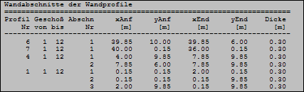Wandabschnitte der Wandprofile