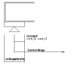 Randabstände Auflager