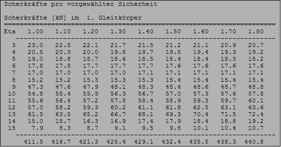 Lamellenscherkräfte pro vorgewähltem Eta