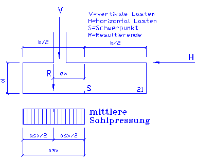 Resultierende in der Sohlfuge