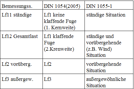 Tabelle Bemessungssituation