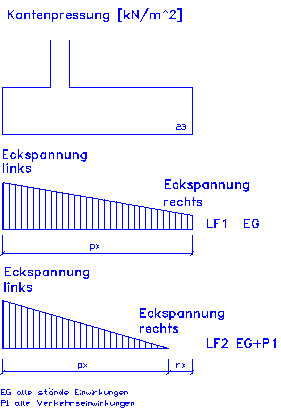 Bodenpressung