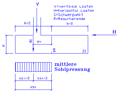 Kippen / Lage der Resultierenden