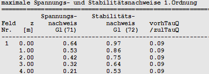 maximale Spannungsnachweise I.Ordnung