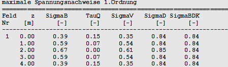 maximale Spannungsnachweise