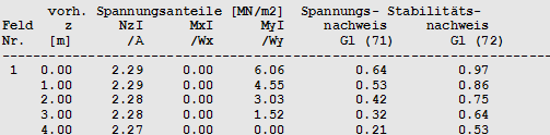 Spannungsnachweise I. Ordnung