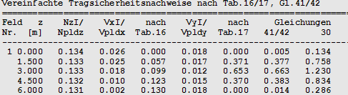 Tragsicherheitsnachweise II. Ordnung