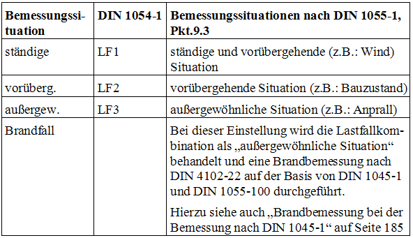 Bemessungssituation DIN 1045_01