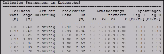 Zulässige Spannungen vereinfacht