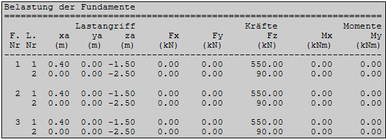 Belastung der Fundamente