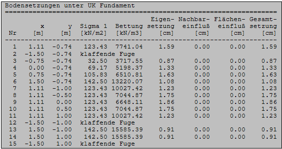 Bodensetzungen unter UK Fundament