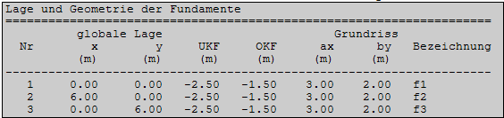 Tabelle bei einem Fundamentplan