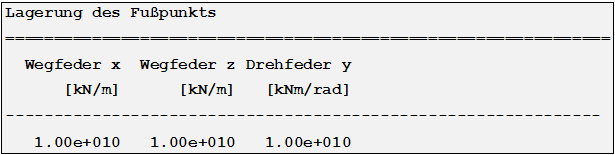 Lagerung des Fußpunkts