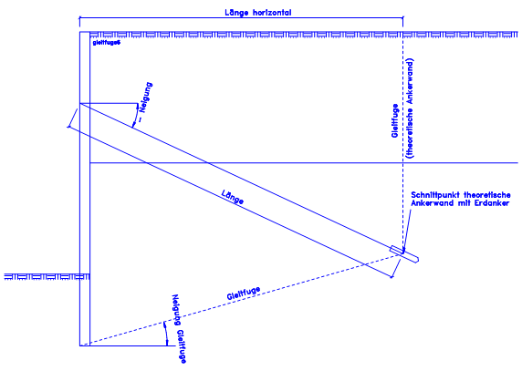 Schnittpunkt tiefe Gleitfuge theoretische Ankerwand