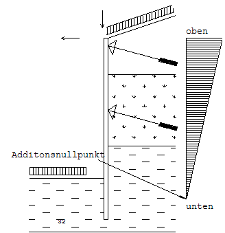 Graphik Erddruckumlagerung Dreieck