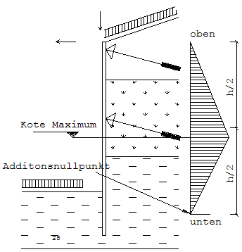 Graphik Erddruckumlagerung 2 Dreieck