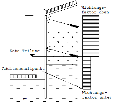 Graphik Erddruckumlagerung