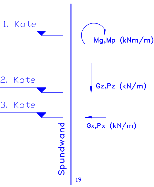 Einwirkungen an der Spundwand