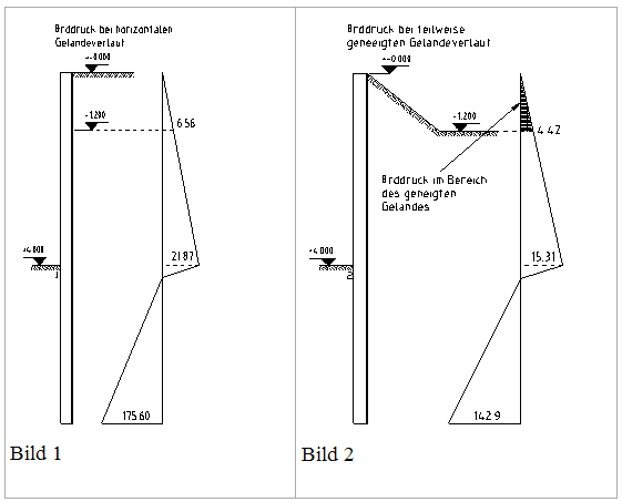 Berücksichtigung des Erddrucks im Bereich von abfallenden Gelände