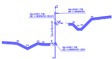 Geländeverlauf