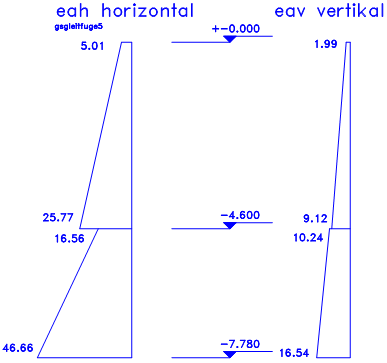 Graphik eah und eav