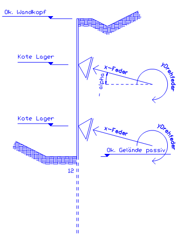 Lagerung der Wand (Erdanker)