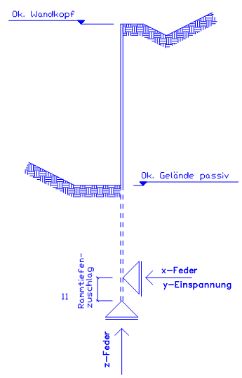 Lagerung des Fußpunkts