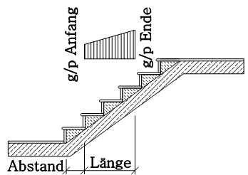 Flächenlasten Treppenlauf