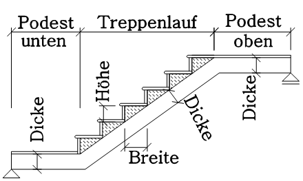 Grafik zur Erläuterung der Treppengeometrie