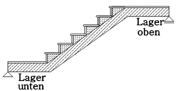 Grafik zur Erläuterung der Treppengeometrie