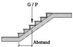 Linienlasten Treppenlauf