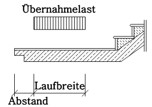 Übernahmelast Fertigteiltreppe