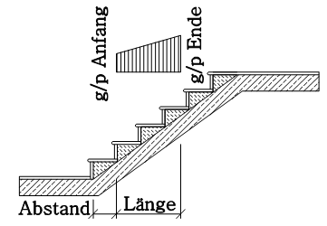 Flächenlasten Treppenlauf