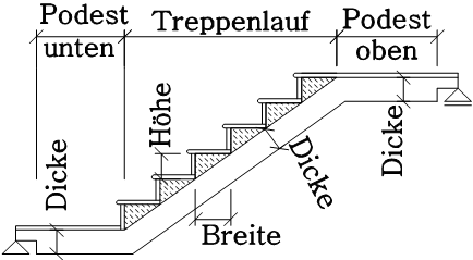 Geometriedaten für eine Fertigteiltreppe