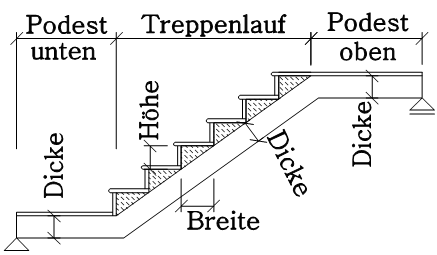 Geometriedaten für eine Ortbetontreppe