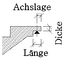 Geometrie für die Konsole am Treppenlauf